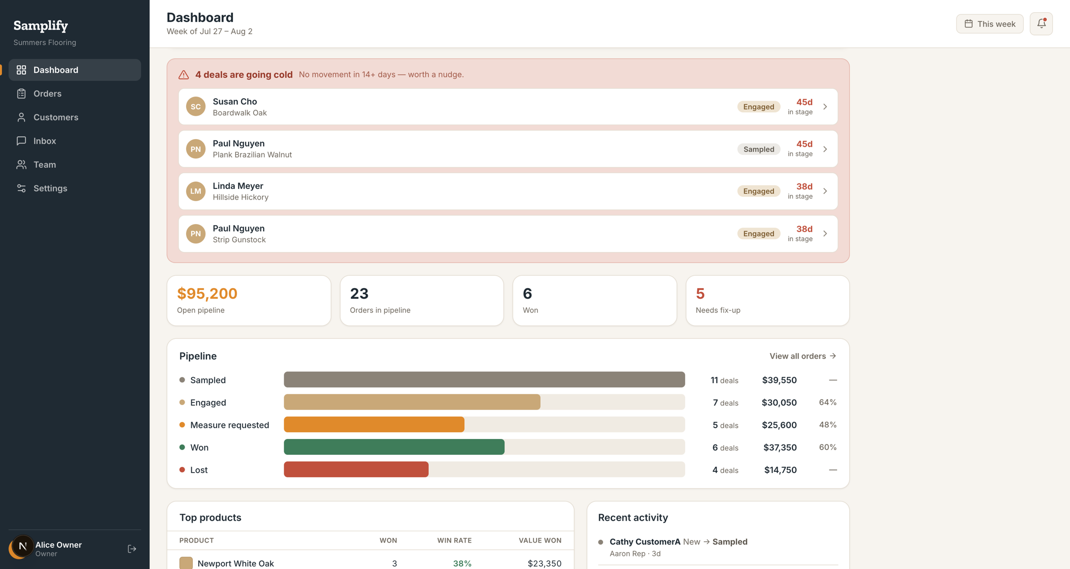 Samplify owner dashboard: four deals going cold with days in stage, $95,200 open pipeline across 23 orders, and the sampled-to-won pipeline by deal count and value